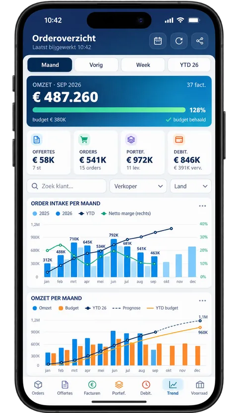 Orderoverzicht als app op een telefoon: omzet van de maand tegen budget, offertes, orders, portefeuille en debiteuren, en de orderintake en omzet per maand. Alle gegevens zijn fictief.