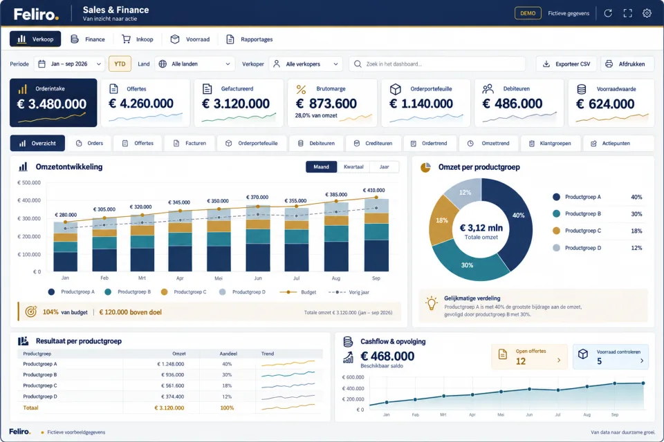 Sales & Finance-dashboard: orderintake, omzetontwikkeling, productgroepen en cashflow. Alle gegevens zijn fictief.