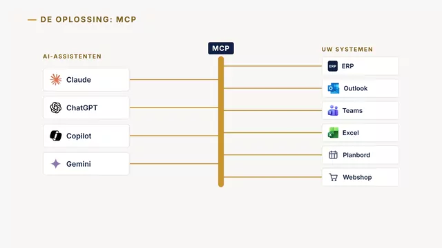 Beeld uit het filmpje: AI-assistenten zoals Claude en ChatGPT via MCP gekoppeld aan ERP, Outlook, Teams en Excel